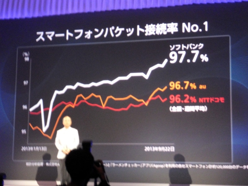 スマートフォンパケット接続率No1