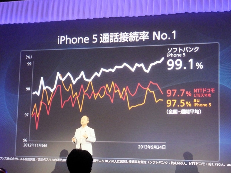 スマートフォン通話接続率No1