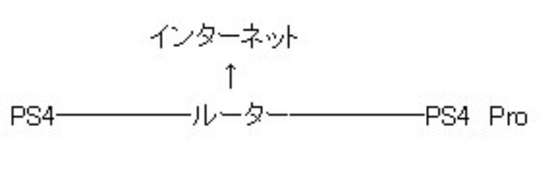 ps4,データ移行,無線,引き継ぎ,引っ越し,lanケーブル,時間,長い,遅い,PlayStation VR,ps4 Pro,移動