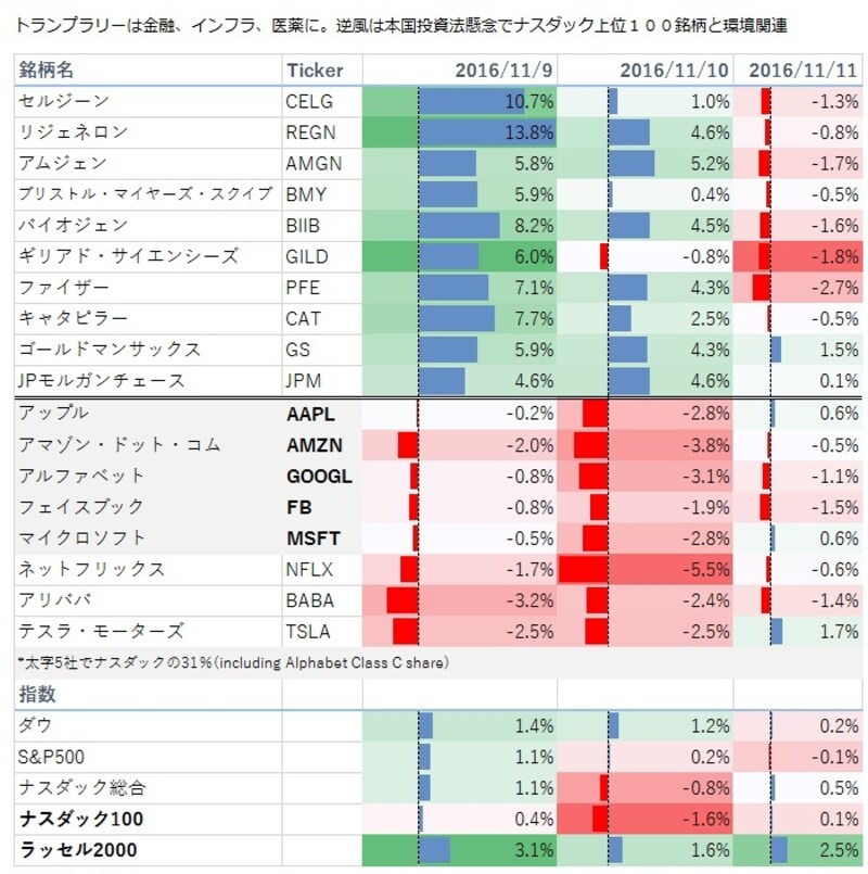 トランプラリーは金融、インフラ、医薬に。逆風は本国投資法懸念でナスダック上位100銘柄と環境関連