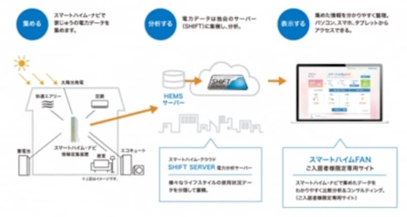 スマートハイムを例にしたHEMSの仕組み(出典:セキスイハイム)