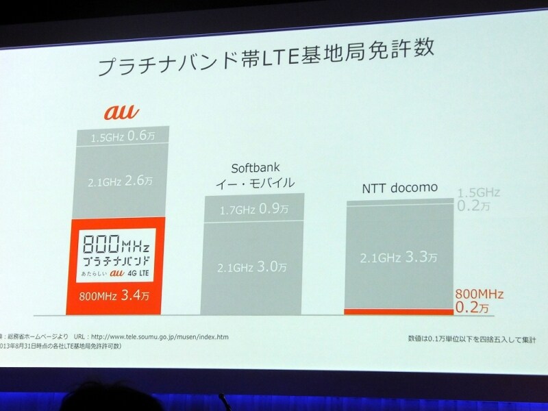800MHz帯の基地局数の多さを活用