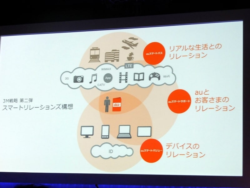 3つのリレーション