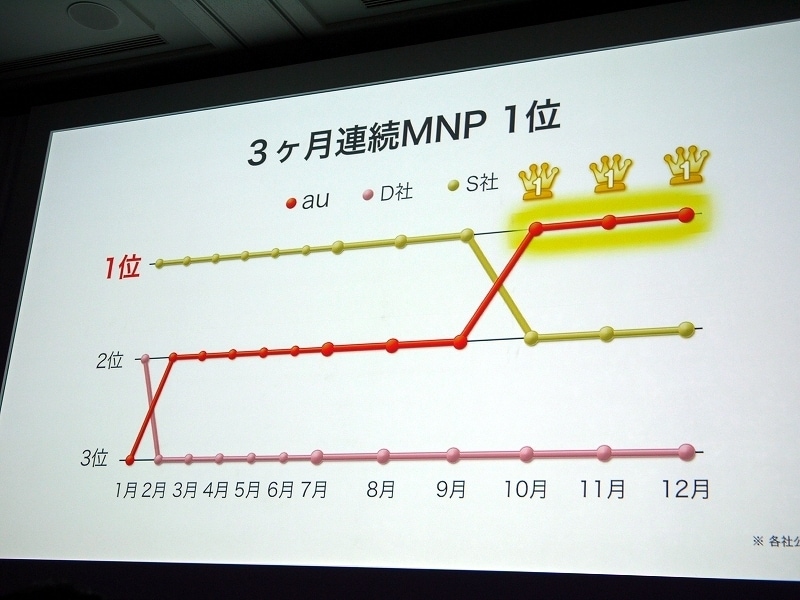 純増数でソフトバンクモバイルを引き離したau