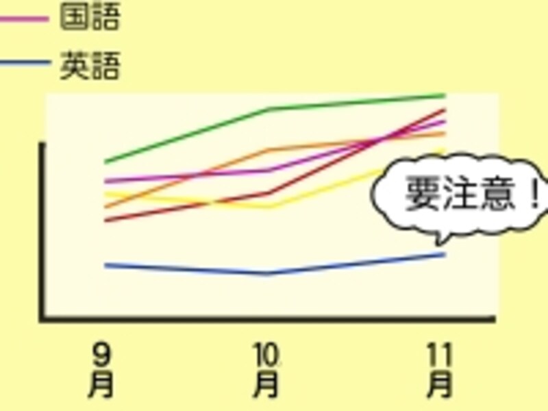 各科目の偏差値を月ごとに見直してみてください。伸び悩んでいるか、下がっている科目はないでしょうか。