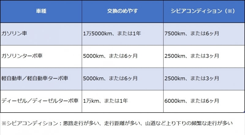 オイル交換の適切な時期