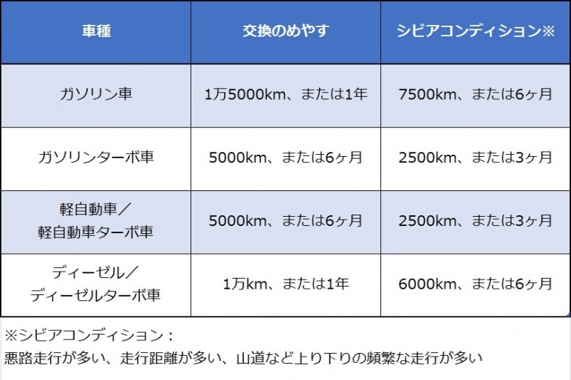オイル交換の適切な時期
