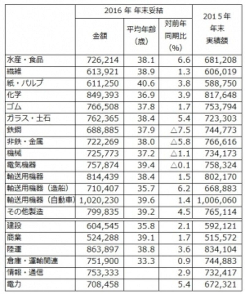 東証第1部上場企業198社を対象にした、「夏冬型」の年間協定ですでに決定している、2016年年末賞与・一時金の妥結水準(単純平均)。業種によっては増減がわかれる(出典:労務行政研究所「東証第1部上場企業の2016年年末賞与・一時金(ボース)の妥結水準調査」)※クリックで拡大