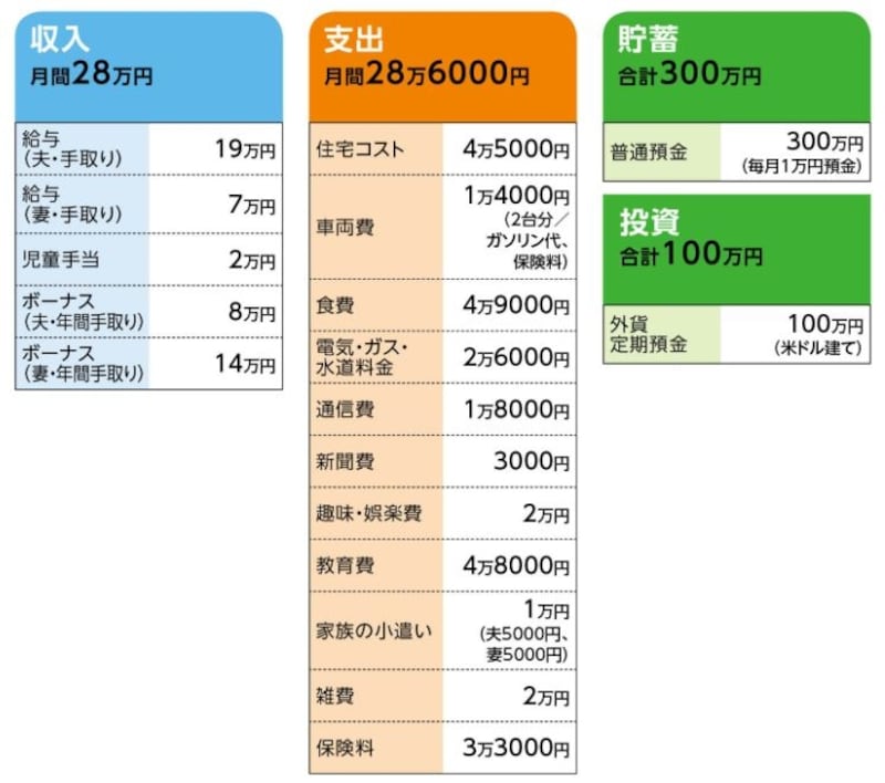 「O」さんの家計収支データ