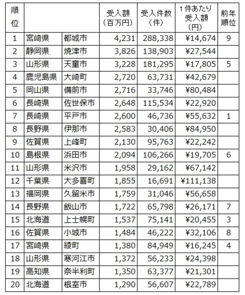 平成27年度のふるさと納税受入額の多い自治体トップ20。受け入れ件数や1件あたりの受入額は自治体によって大きく変わる （「ふるさと納税に関する現況調査結果（平成28年6月14日 総務省自治税務局市町村税課調べ）より、筆者が編集したもの。 ※クリックで拡大