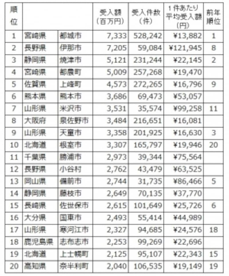 人気のふるさと納税自治体ベスト20 2017年最新 税金 All About