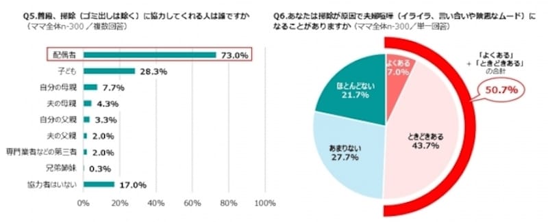 家事のシェアは？