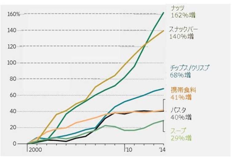 ナッツ、ドライフルーツ、チョコをmixした商品、チーズあカットフルーツといった自然素材のスナックが急成長している。undefined調査:ユーロモニターインターナショナル