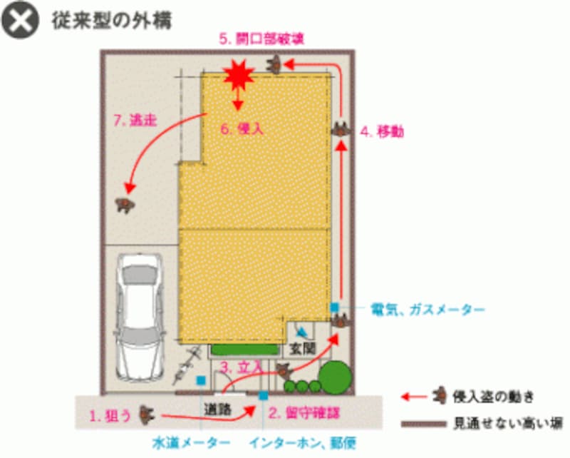 従来型の外構
