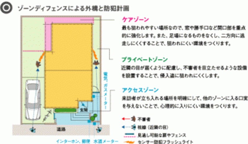 ゾーンディフェンスによる外構と防犯計画