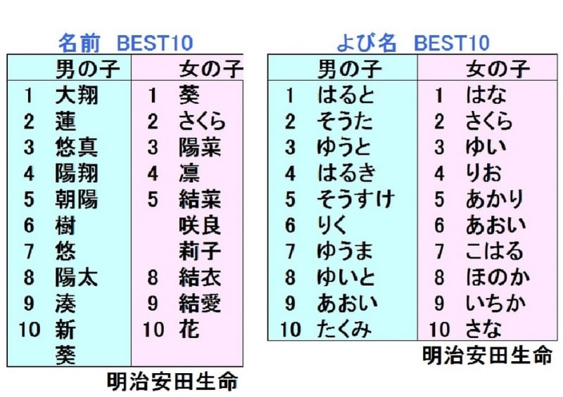 2016年人気の名前