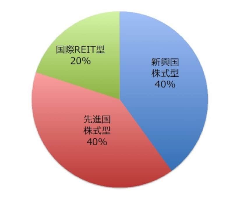 独身会社員Aさんのポートフォリオ