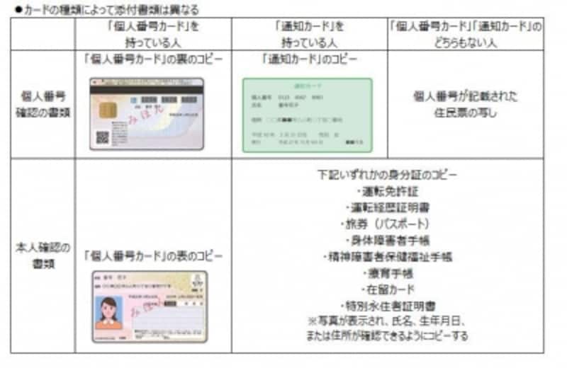 確定申告書には本人と扶養家族のマイナンバーが必要 確定申告 All About