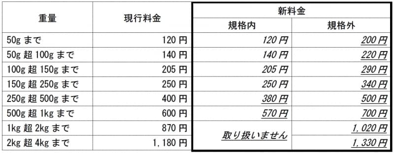 定形外郵便の料金改定