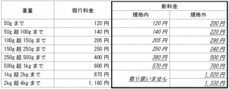 17年6月1日改定 郵便はがき23年ぶりの値上げ理由 切手収集 All About