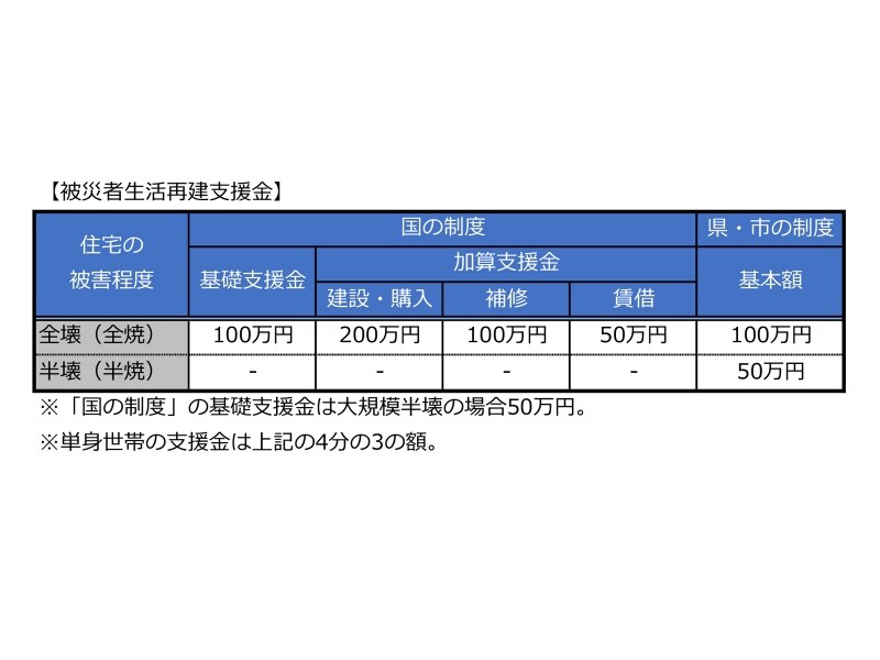 ※「国の制度」の基礎支援金は大規模半壊の場合50万円。 ※単身世帯の支援金は上記の4分の3の額。