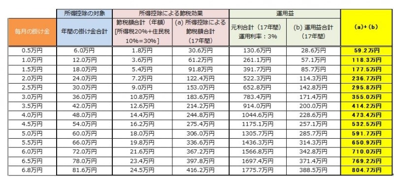 Eさんの毎月の401k掛け金と節税効果