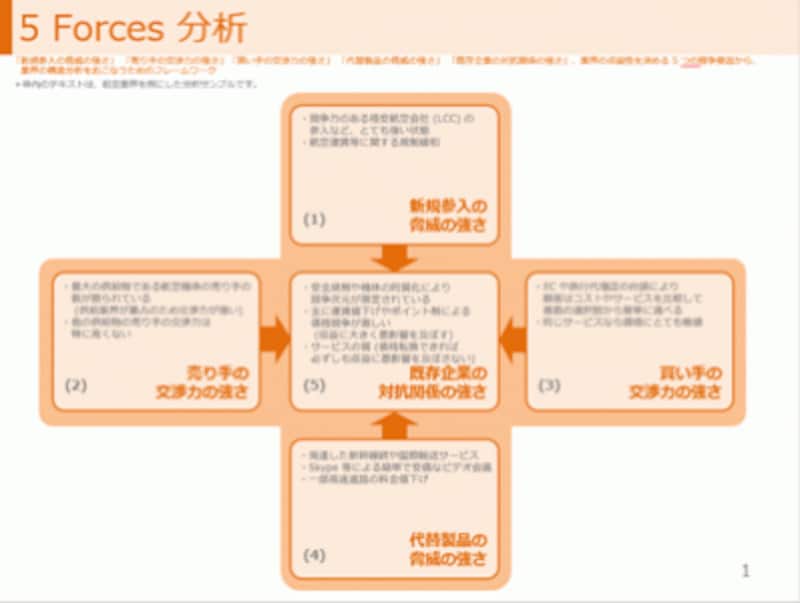 「戦略フレームワーク」のテンプレートを元にしたファイルが開いた