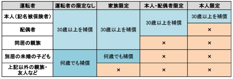 運転者限定・年齢条件の組み合わせによる補償範囲（年齢条件を30歳以上にした場合）