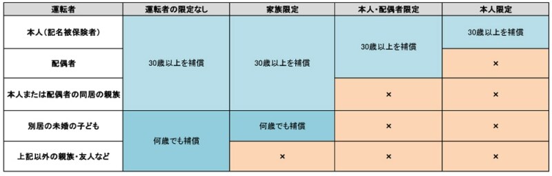 （表1）運転者限定・年齢条件の組み合わせによる補償範囲（年齢条件を30歳以上にした場合）