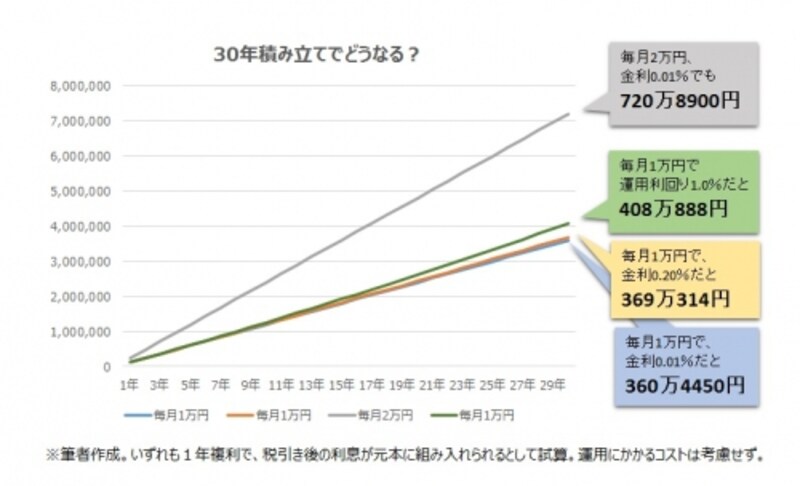積立額を増やすことが、最も効果的