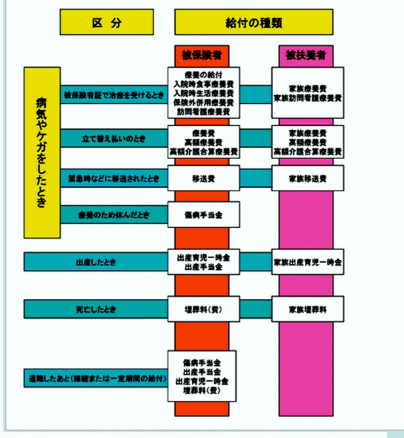 雇用保険給付一覧