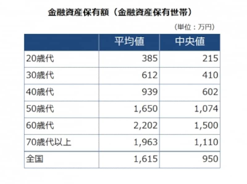 家計の金融行動に関する世論調査[二人以上世帯調査]（2016年）より