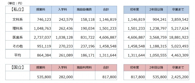 「平成26年度　私立大学入学者に係る初年度学生納付金平均額（定員1人当たり）の調査結果」（文部科学省）より