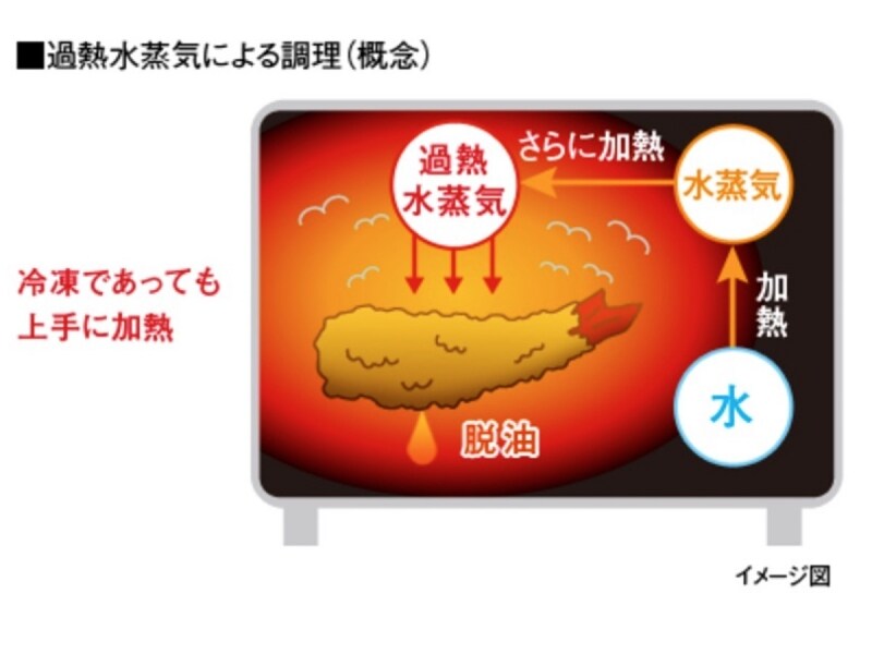 2017年・調理家電