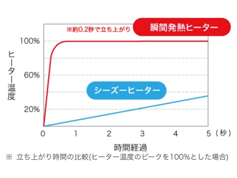 2017年・調理家電
