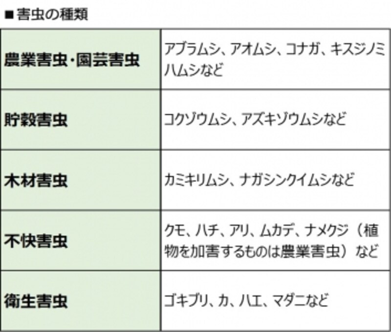 害虫の種類