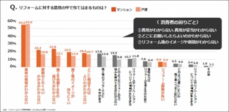 LIXIL/「リフォームニーズ調査報告書」(2015年)