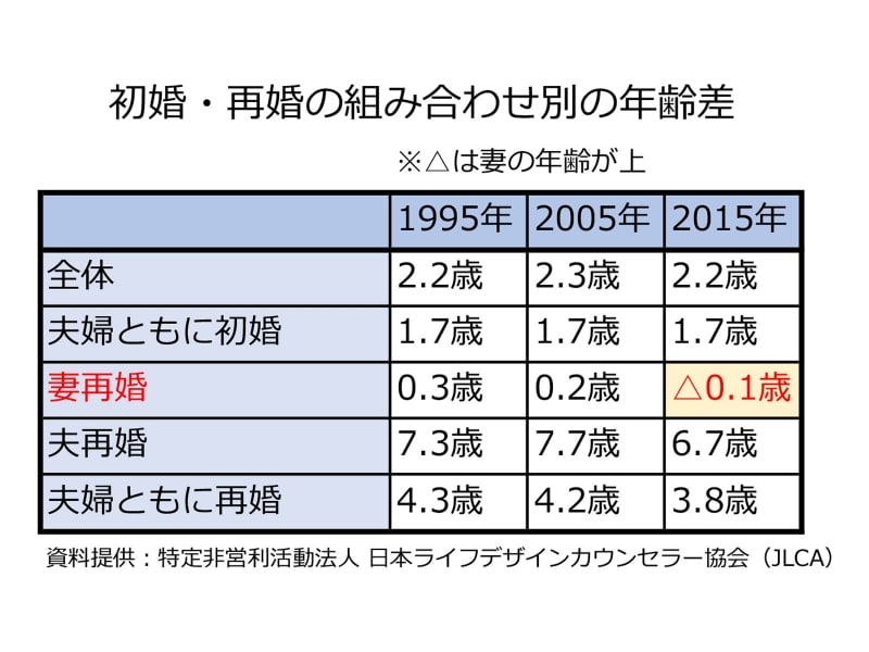 「夫が初婚、妻が再婚」