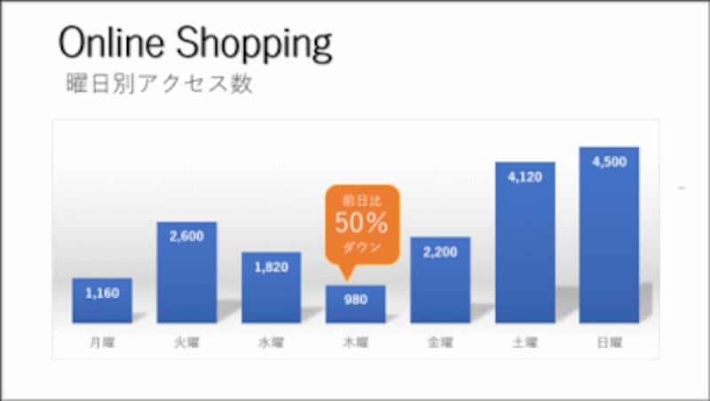 数値の情報はグラフで見せるのがベスト。棒の高さや線の傾き具合で数値の傾向を分かりやすく伝えられる。