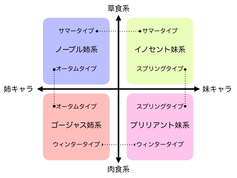 上図は、デートで彼の心をつかむファッションイメージの4つの方向性を示しています。横軸は姉キャラと妹キャラ。縦軸は草食系と肉食系です。