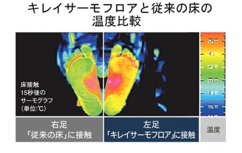 独自の断熱層を用いたキレイサーモフロア