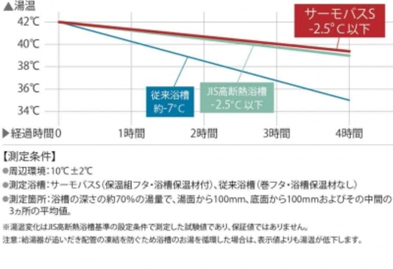 サーモスバスのお湯の温度