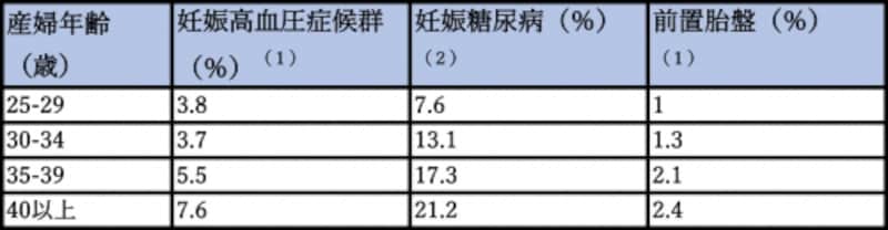 (1)Matsuda Yら、Impact of maternal age on the incidence of obstetrical complications in Japan. J Obstet Gynaecol Res. 2011 Oct;37(10):1409-14. (2)村中ら;出産した女性による妊娠糖尿病への認知の実態と支援の課題https://www.nurse.or.jp/nursing/josan/oyakudachi/kanren/2014/pdf/30tonyoninshin.pdf