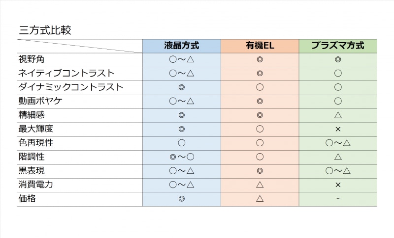液晶方式の採点に幅が大きいのは、製品のレンジが広大なため