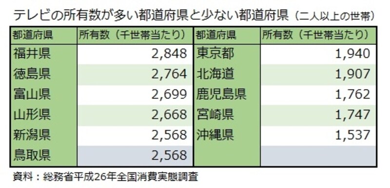 都道府県別テレビ所有数