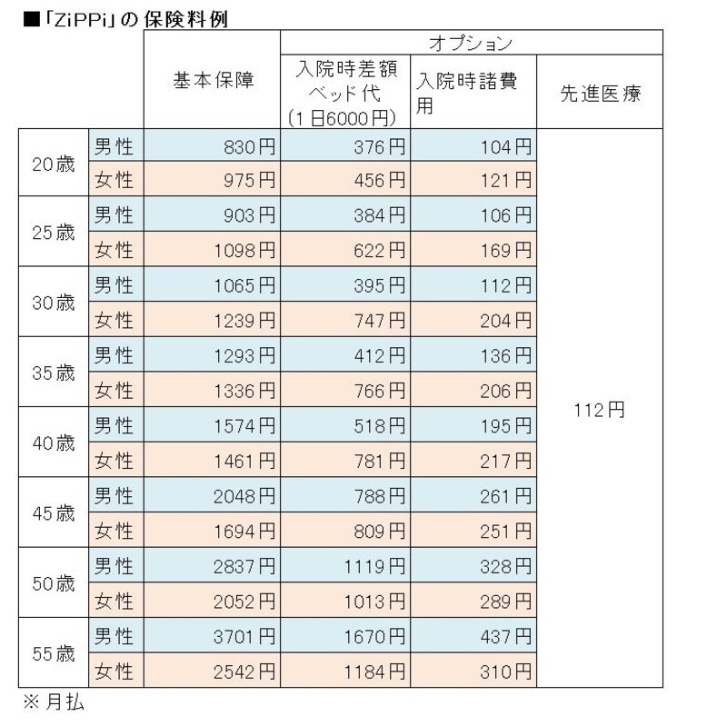 保険料
