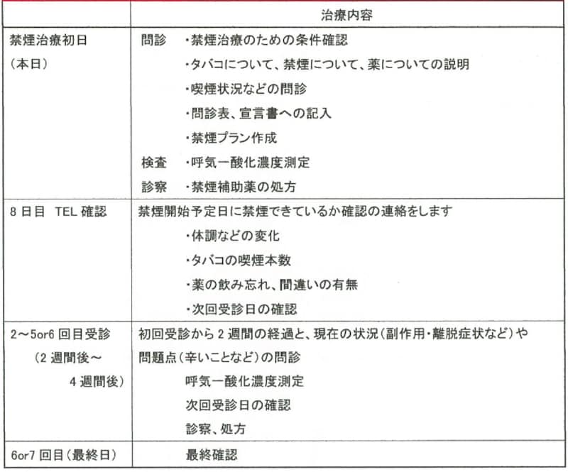 治療内容