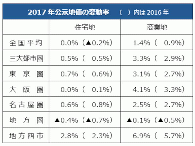 2017年公示地価の変動率