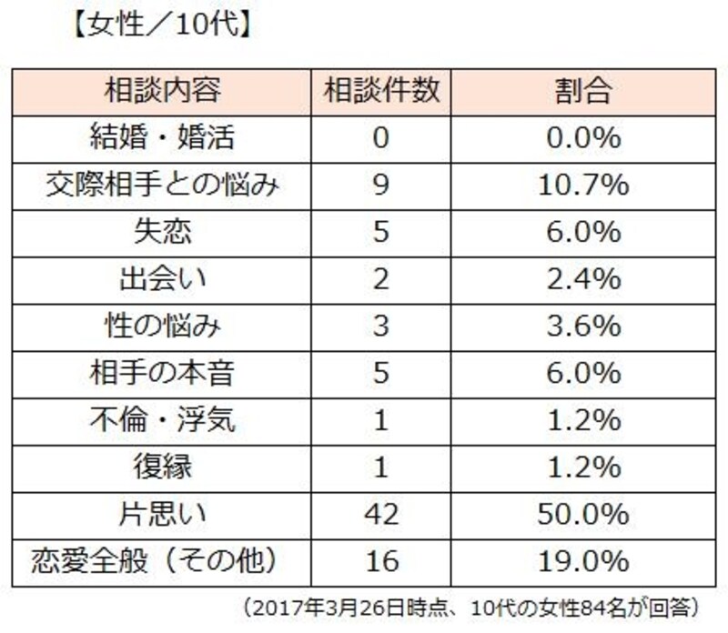 10代女性の恋愛相談内容