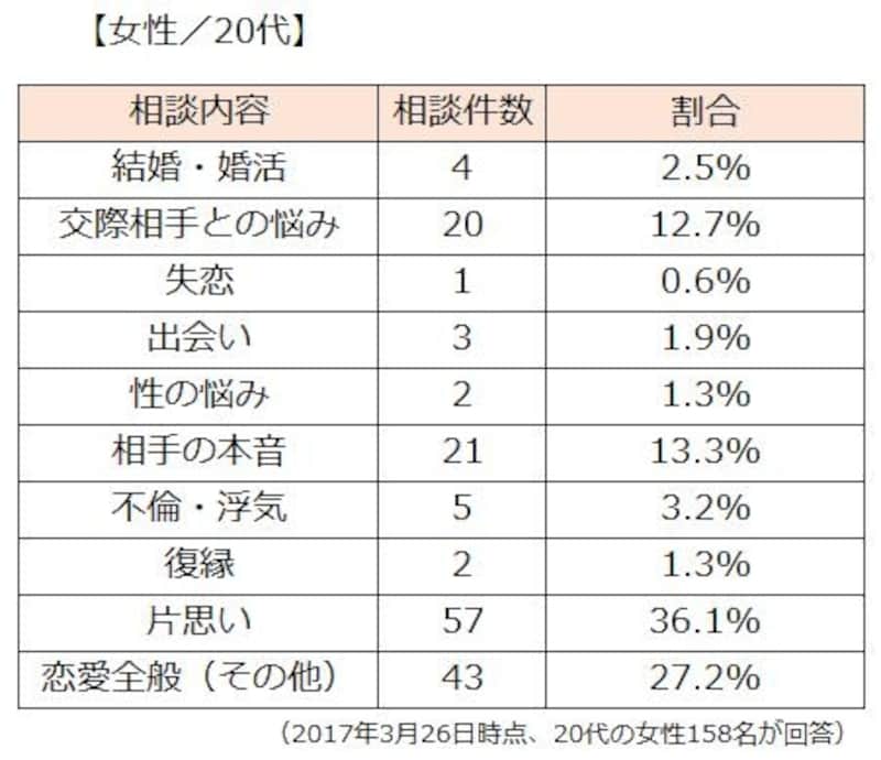 20代女性の恋愛相談内容
